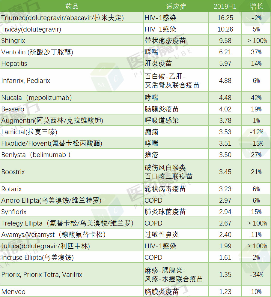 2019H1葛兰素史克核心药品销售收入（亿美元）