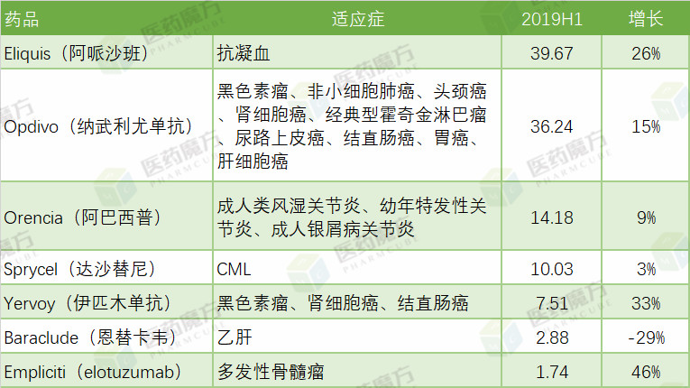 2019H1百時(shí)美施貴寶核心藥品銷售收入（億美元）