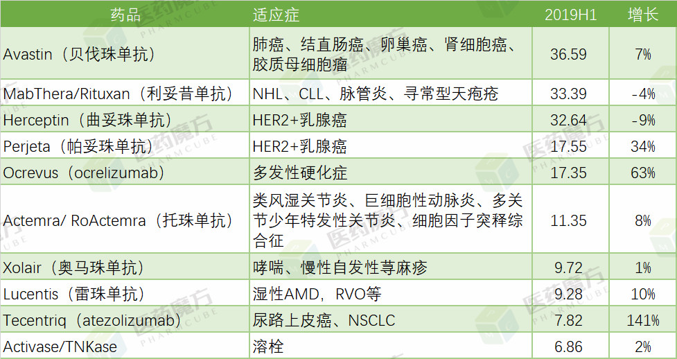 2019H1羅氏核心藥品銷售收入（億瑞士法郎）