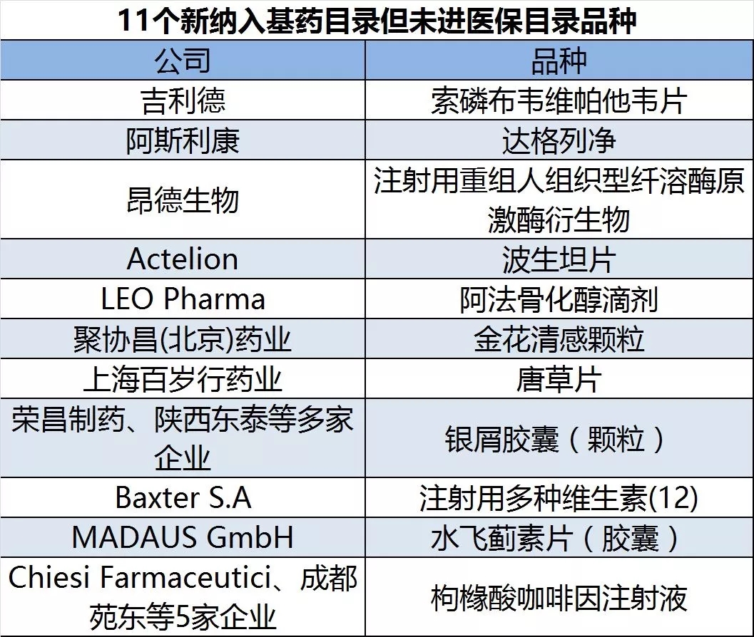 未進入醫(yī)保的藥品共11個