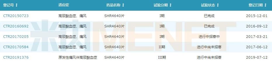 　　恒瑞醫(yī)藥SHR4640片臨床進(jìn)展