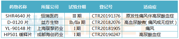 　　國(guó)內(nèi)1類抗痛風(fēng)新藥研發(fā)情況