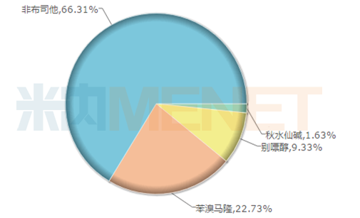 　　2018年中國(guó)公立醫(yī)療機(jī)構(gòu)終端抗痛風(fēng)制劑品種格局