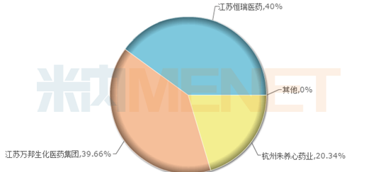 　　2018年中國(guó)公立醫(yī)療機(jī)構(gòu)終端非布司他品牌格局