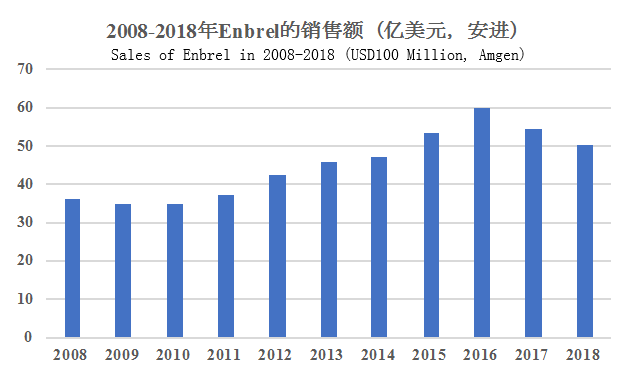 Sales of Enbrel in 2008-2018 (USD100 Million, Amgen)