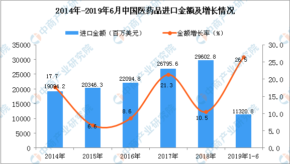 2019年1-6月中国医药品进口金额为11320.8百万美元