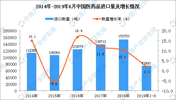2019年1-6月中国医药品进口量为73993吨，同比增长2.1%