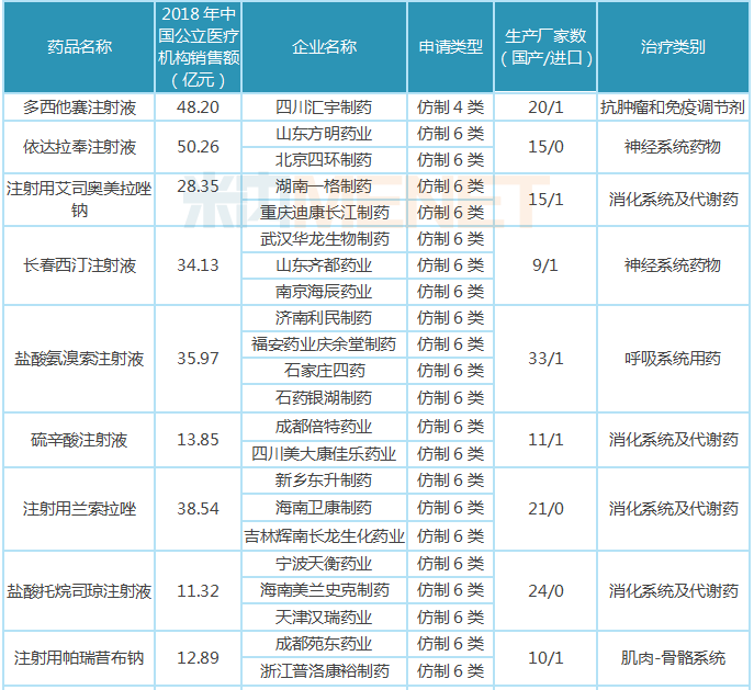 　　表1：2018年中国公立医疗机构终端销售额超过10亿元的注射剂
