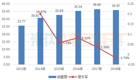 　　图3：2013-2018年中国公立医疗机构终端盐酸氨溴索注射液销售情况（单位：亿元）