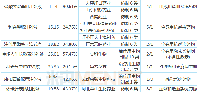 　　表2：2018年中国公立医疗机构终端增速超过20%的注射剂