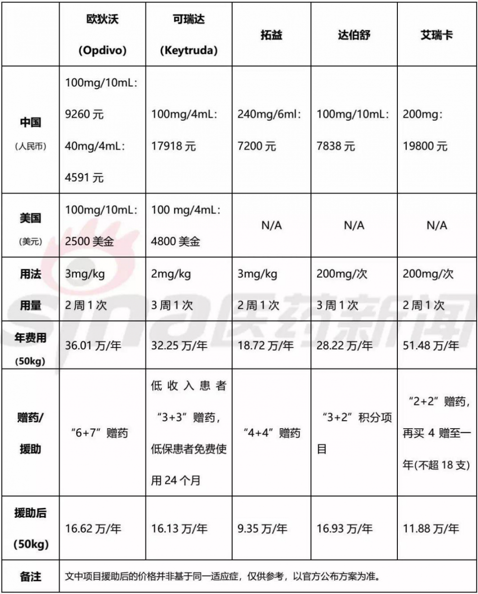 对比国内已上市的PD-1单抗定价