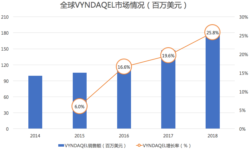 在全球范圍內(nèi)隨著VYNDAQEL的獲批國家不斷增加，其銷售額也在持續(xù)走高