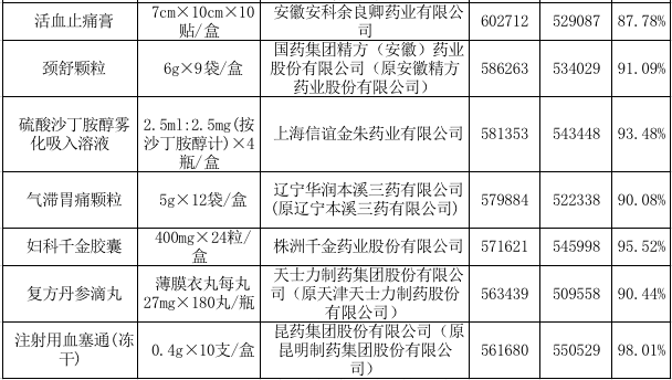 　　附：湖北省基层医疗机构药品采购前100名单8