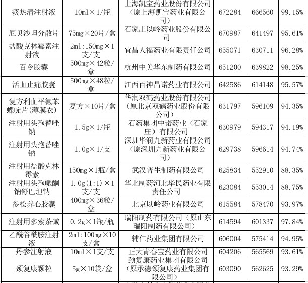 　　附：湖北省基层医疗机构药品采购前100名单7