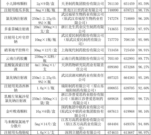　　附：湖北省基层医疗机构药品采购前100名单6