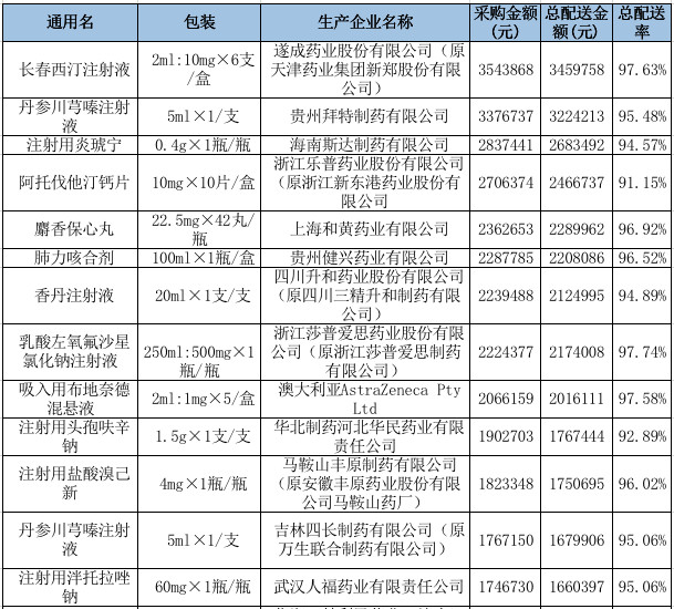 　　附：湖北省基层医疗机构药品采购前100名单