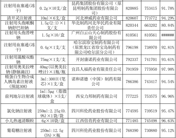 　　附：湖北省基层医疗机构药品采购前100名单5