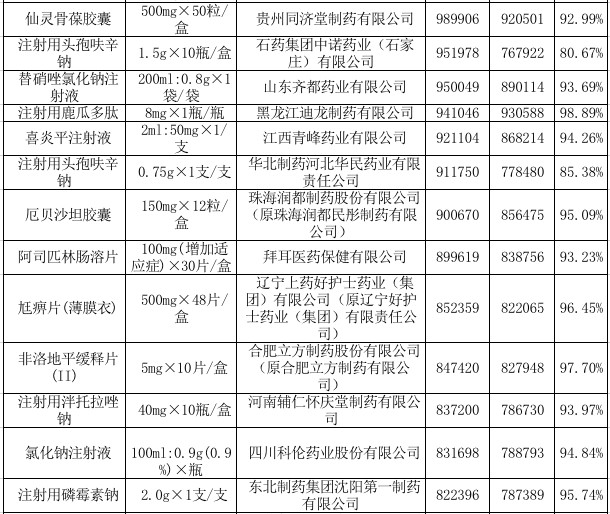 　　附：湖北省基层医疗机构药品采购前100名单4