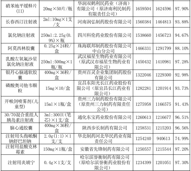 　　附：湖北省基层医疗机构药品采购前100名单2