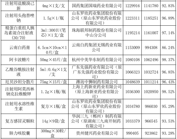 　　附：湖北省基层医疗机构药品采购前100名单3