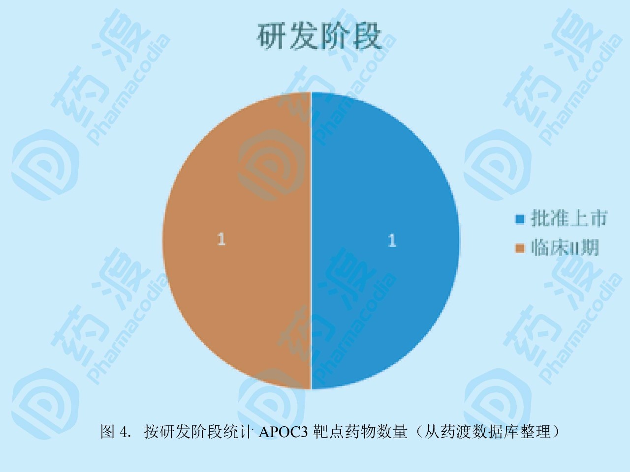 全球上市及临床在研的APOC3靶点药物