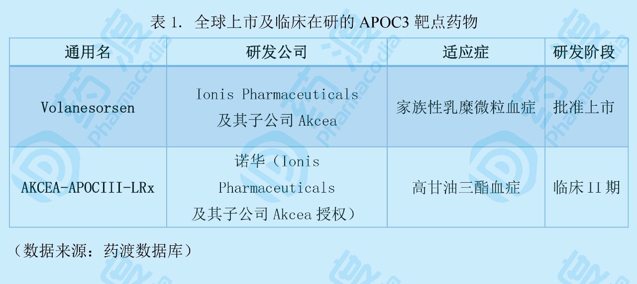 全球上市及臨床在研的APOC3靶點(diǎn)藥物2