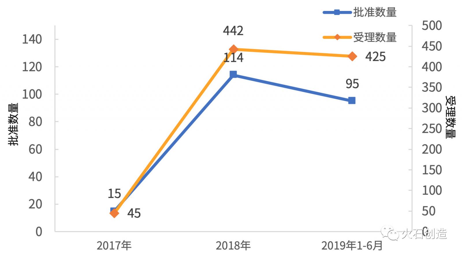 图1 2017—2019年H1年度一致性评价药品批准和受理情况