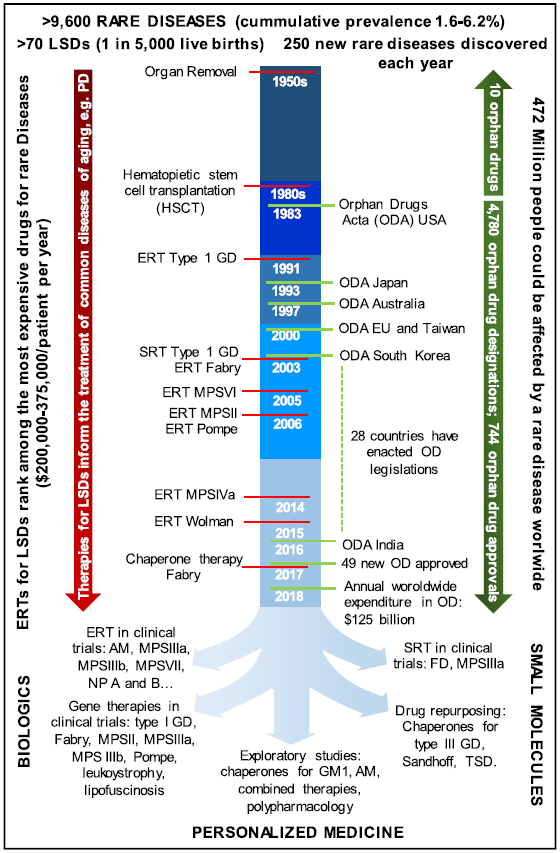 Fig. 1 Chronology of Orphan Disease Legislation and Orphan Drug Development