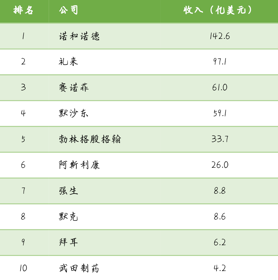 2019全球10大糖尿病藥物公司盤點(diǎn)