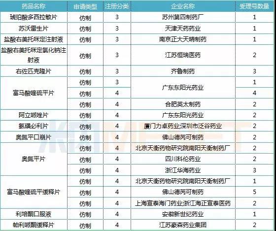 　　表5：2019上半年在審的**安定藥仿制藥情況