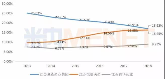 　　圖2：中國公立醫(yī)療機(jī)構(gòu)終端化學(xué)藥**安定藥TOP3企業(yè)市場份額情況