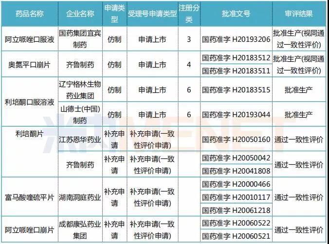 　　表3：2019上半年獲批（過評）的**安定藥情況