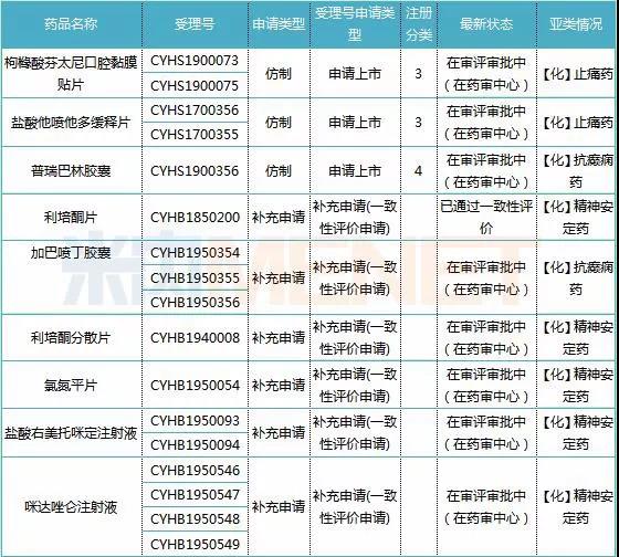 　　表2：2019上半年恩華藥業(yè)產(chǎn)品申報(bào)情況