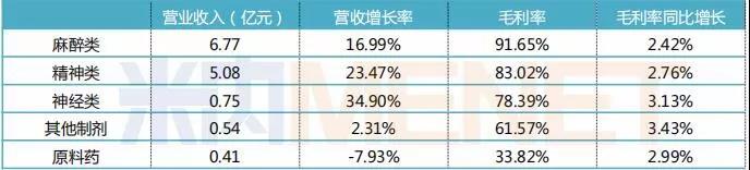 　　表1：2019上半年恩華藥業(yè)主要產(chǎn)品的業(yè)績情況