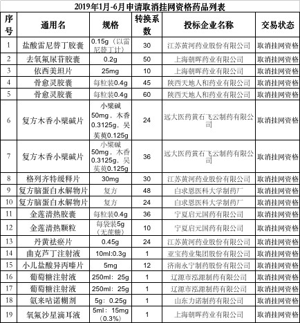 　　附：2019年1月-6月申请取消挂网资格药品列表