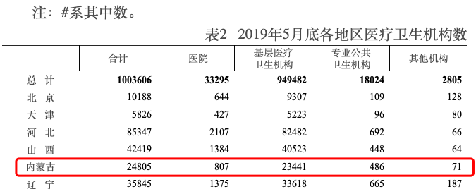 截至2019年5月底，内蒙古各类医疗机构合计有24805个，医院807家（包括公立医院和民营医院）