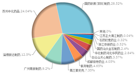 原研厂家GSK的头孢呋辛酯片仅占据7.35%的市场份额。