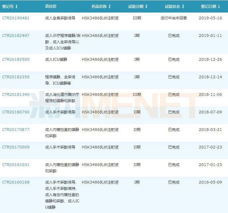 　　海思科HSK3486乳狀注射液臨床情況