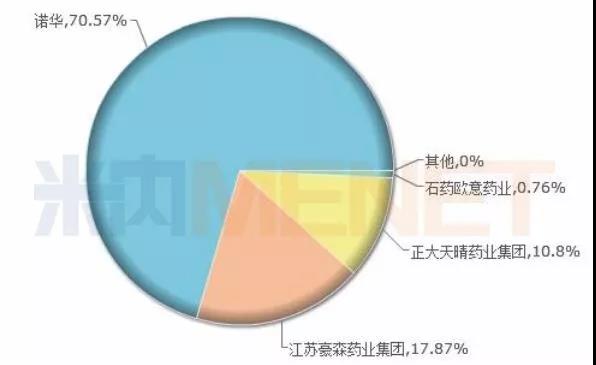　　图2：2018年中国公立医疗机构终端甲磺酸伊马替尼的企业格局