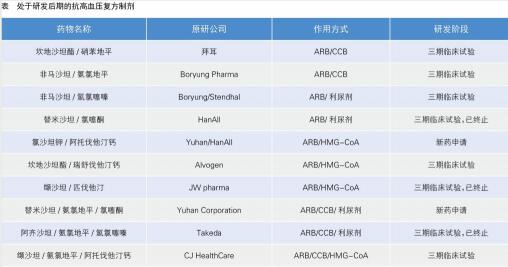 目前處于研發(fā)后期的抗高血壓復(fù)方制劑見(jiàn)表。