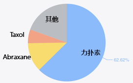 图5. 2018年紫杉醇类药物在中国市场份额