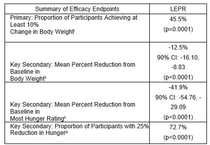 ▲Setmelanotide治疗和LEPR（下图）缺陷型肥胖症的3期试验结果（图片来源：Rhythm官网）