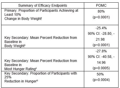 ▲Setmelanotide治疗POMC（上图）和LEPR（下图）缺陷型肥胖症的3期试验结果（图片来源：Rhythm官网）