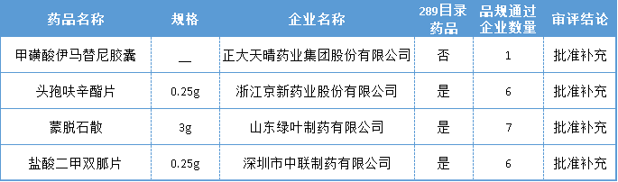 本周一致性评价过评详情