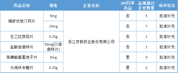 浙江京新藥業(yè)一致性評(píng)價(jià)過(guò)評(píng)過(guò)評(píng)詳情