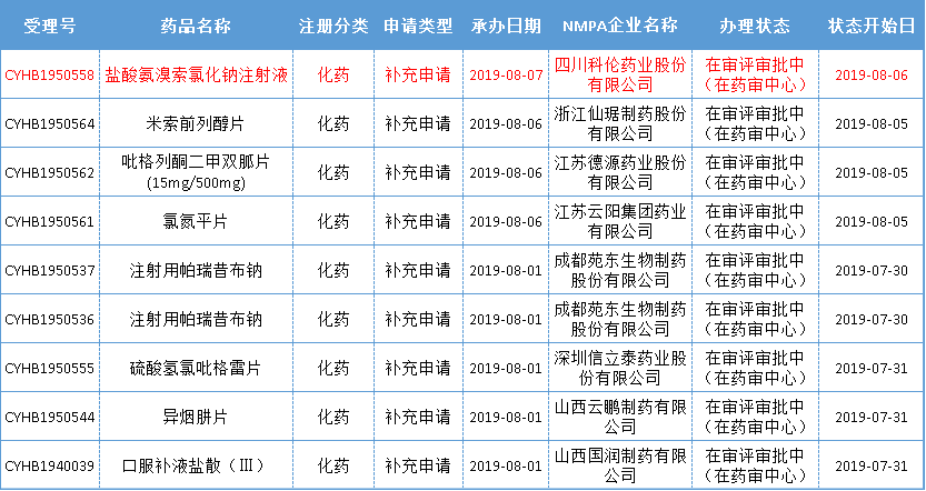 本周一致性评价申报受理详情