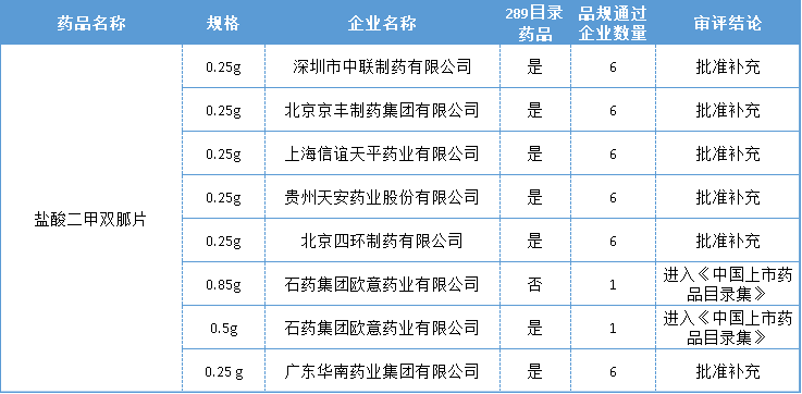 盐酸二甲双胍片一致性评价过评详情