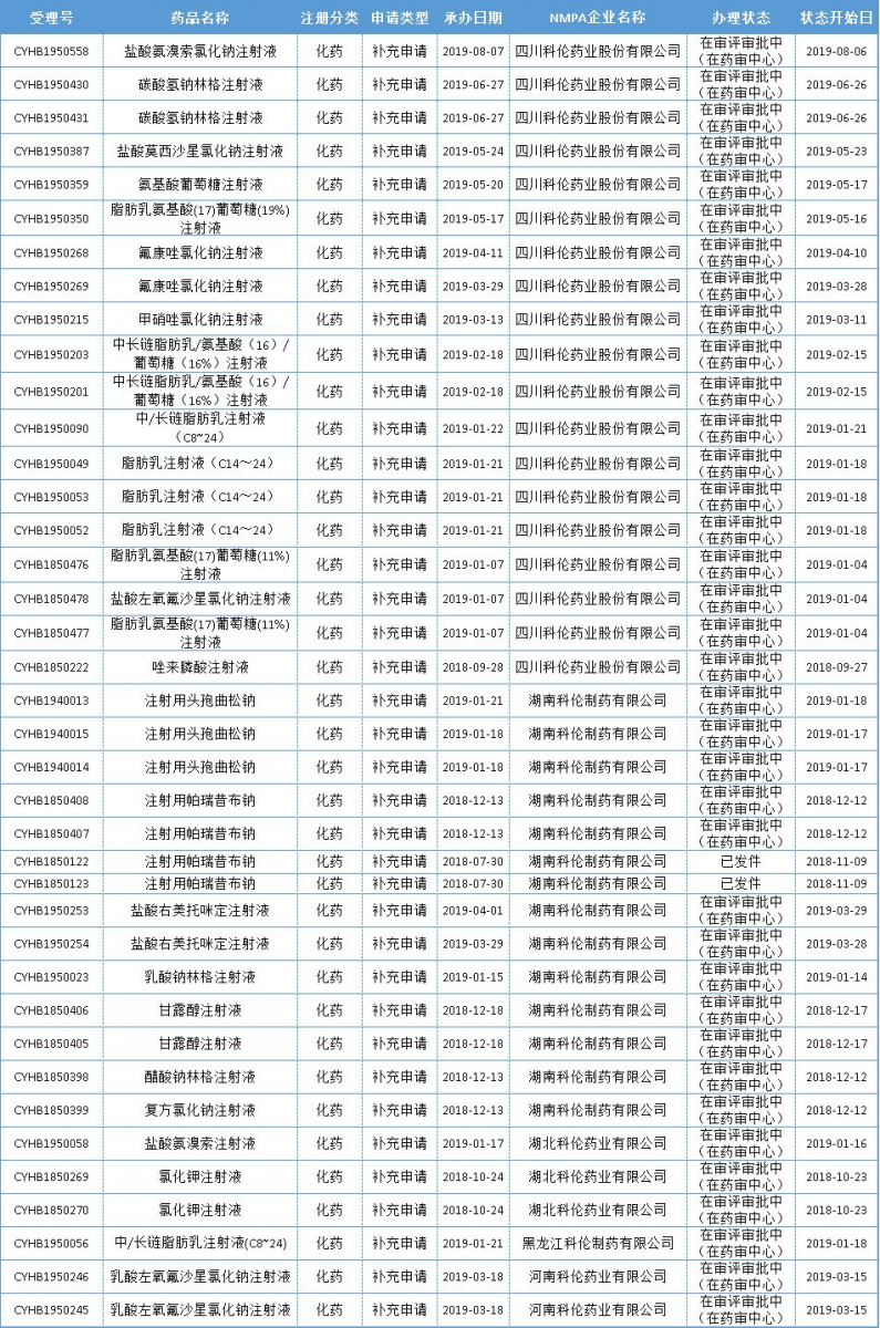 科倫藥業(yè)注射劑一致性評(píng)價(jià)詳情表