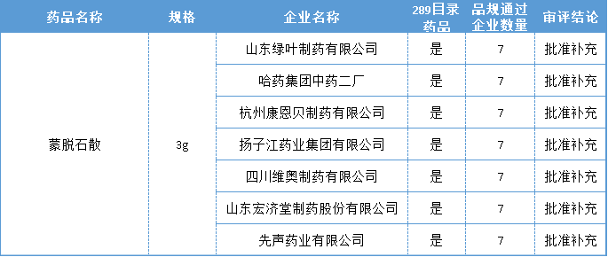 蒙脫石散一致性評(píng)價(jià)過(guò)評(píng)詳情