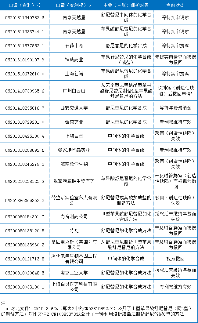 表6舒尼替尼原料药制备方法中国专利